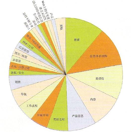 网站可用性问题分析