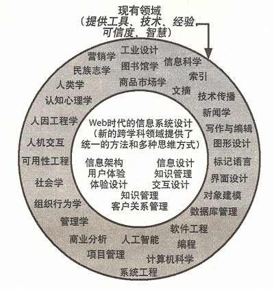 信息架构师知识结构图-由深圳网站建设|外贸网站建设|Joomla网站建设|网络营销专家新龙提供