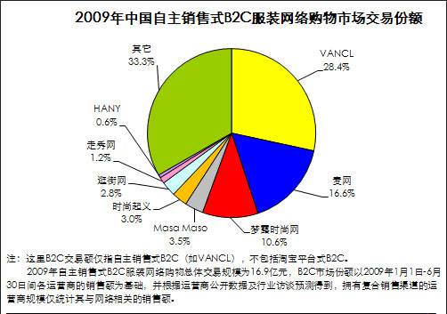 本图由艾瑞提供