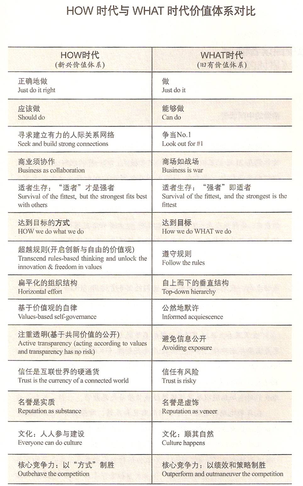 赛德曼的两个时代的价值体系对比-由外贸网站建设|B2C购物网站建设|营销型网站建设|Joomla/Magento实施|网络营销专家新龙提供