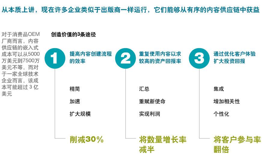从数字营销中获得更多价值:井井有条的内容供应链-由麦肯锡季刊提供-外贸网站建设|电子商务网站建设|网络营销专家新龙推荐