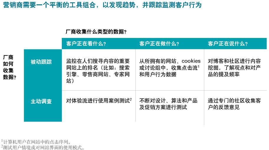 从数字营销中获得更多价值:正确的组合-由麦肯锡季刊提供-外贸网站建设|电子商务网站建设|网络营销专家新龙推荐