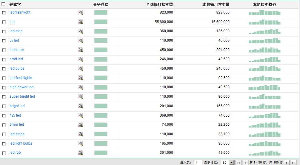 建外贸SEO网站:如何使用Google关键词分析工具查找关键词--由外贸网站建设专家新龙提供