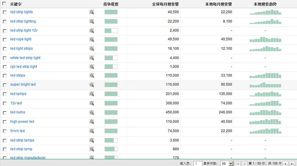 建外贸SEO网站:如何使用Google关键词分析工具查找关键词--由外贸网站建设专家新龙提供
