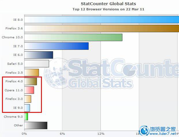 Firefox 4 全球市场份额已超 IE9