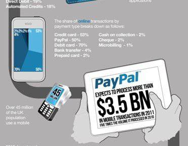 PayPal预测:2016年英国人无需再用钱包