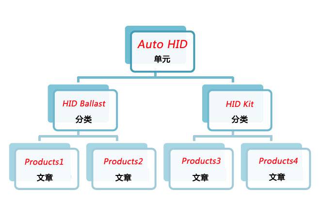Joomla网站结构指南四：深入理解文章、单元和分类的关系-外贸网站建设专家新龙制作