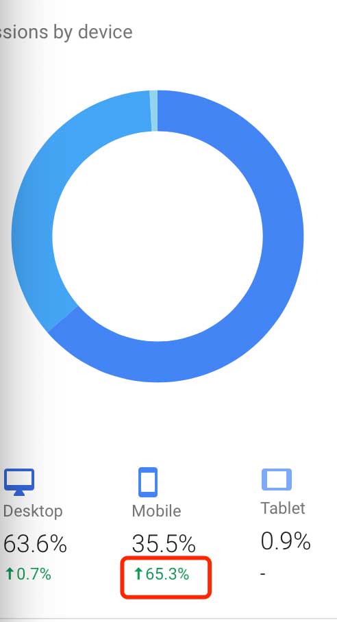 新龙官网移动端访问量增加了65%