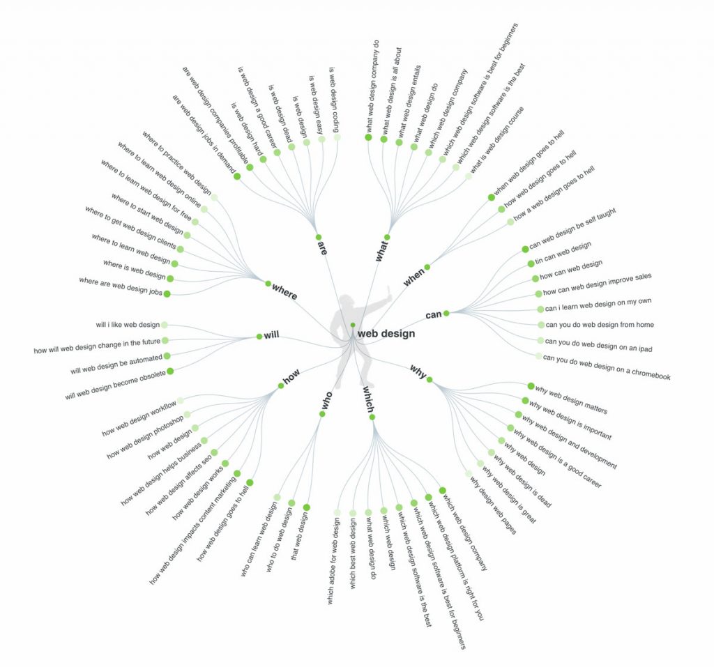 外贸网站建设及内容营销之关键词研究