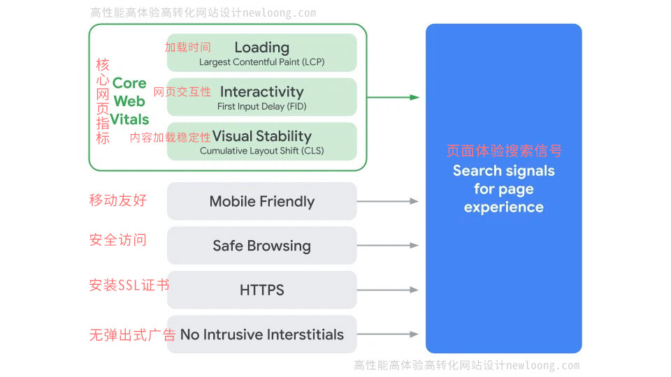 用户体验：Google最新排名因素Core Web Vitals